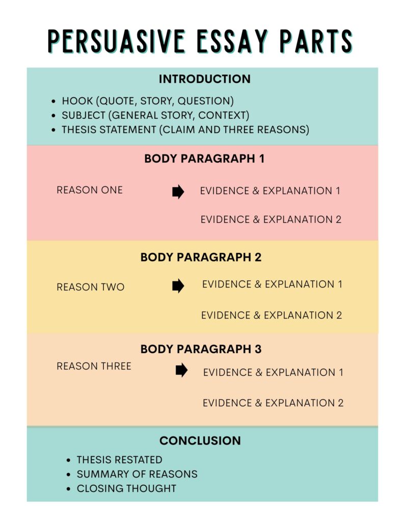 persuasive essay parts graphic